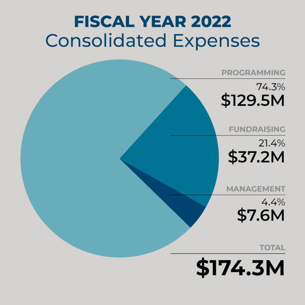 Pie chart showing Heifer's Fiscal Year 2022 Consolidated Expenses