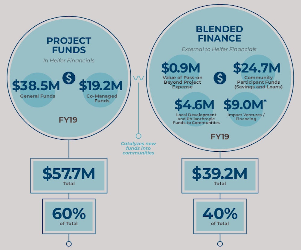 Infographic. Project funds of 38.5 million in general funds and 19.2 million in co-managed funds make up the Project funds and 60% of total funds. These are converted into Catalytic Funds, which make up 40% of total funds and include 0.9 million in value of pass-on beyond the project expense, 24.7 million in community participatory funds, 4.6 million in local development and philanthropic funds for communities, and 9.0 million in impact ventures and financing.