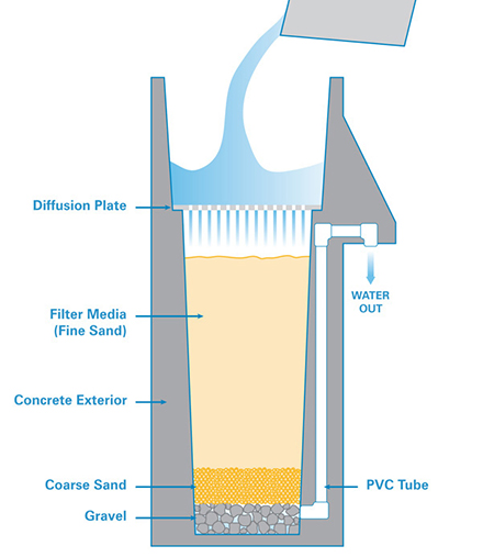 Biosand Filter Diagram from <a href=