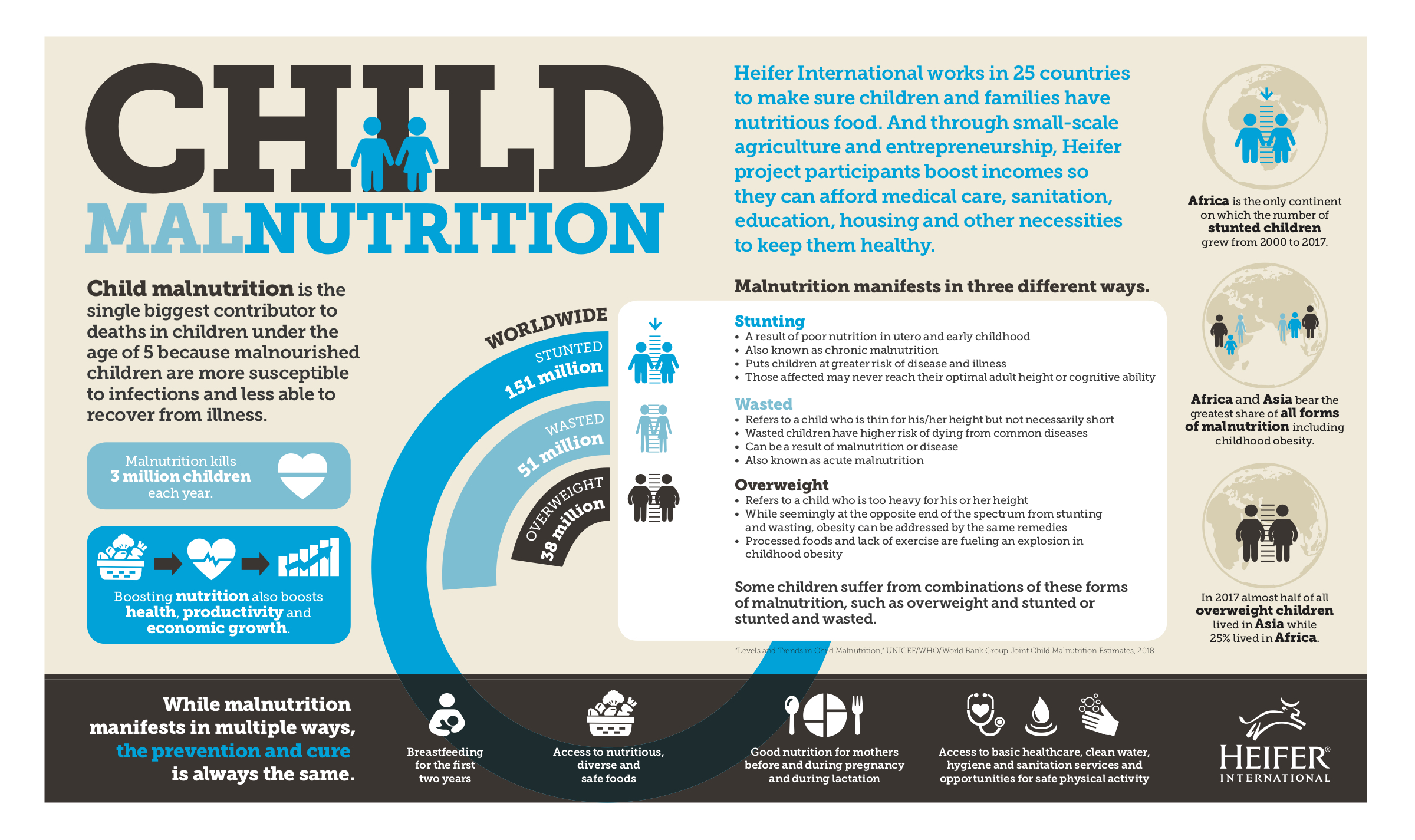 Statistics on childhood malnutrition