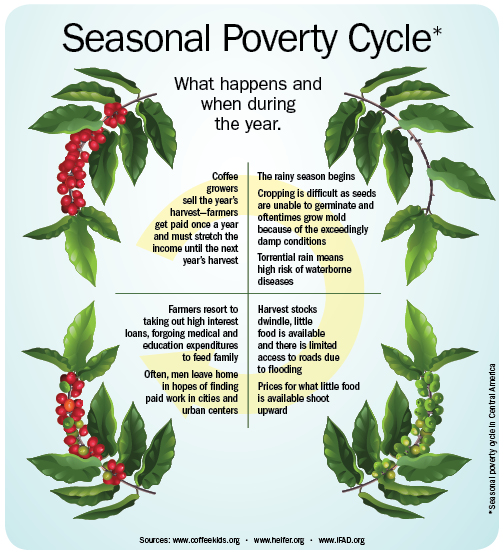 Seasonal Poverty Cycle