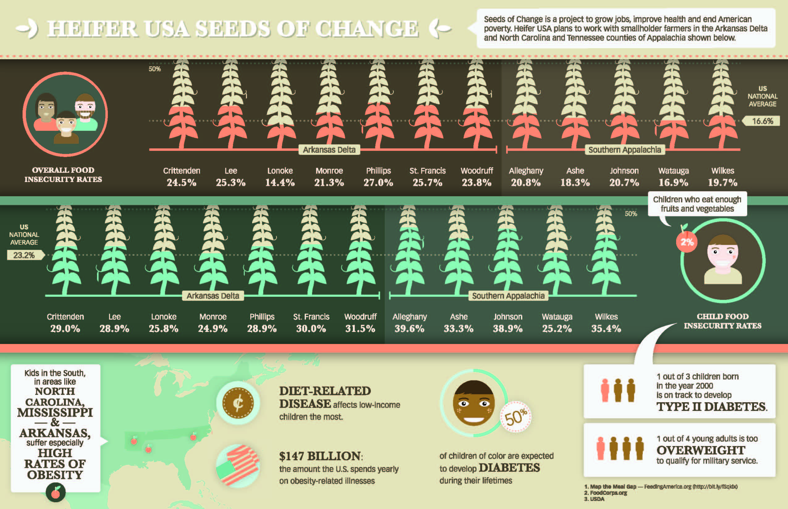 Heifer USA infographic