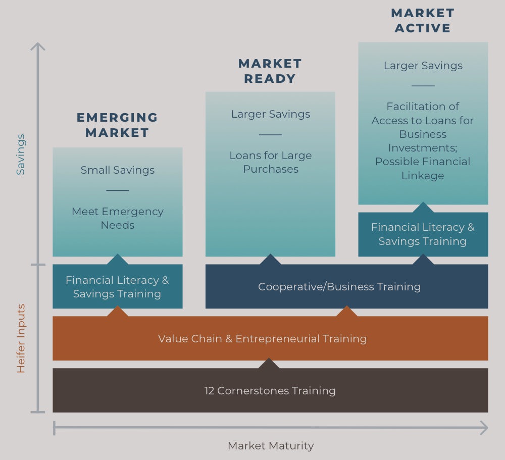 A diagram showing how communities can move from emerging market to market read to market active