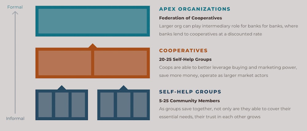Diagram showing a foundation for scale, moving from self-help groups to cooperatives to apex organizations