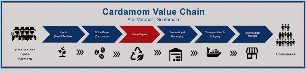 A graphic illustration of the cardamom value chain in Alta Verapaz, Guatemala.
