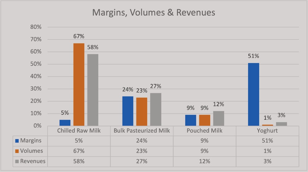 A graph shows the difference in margins, volumes and revenues of various milk products as they move through the value chain.