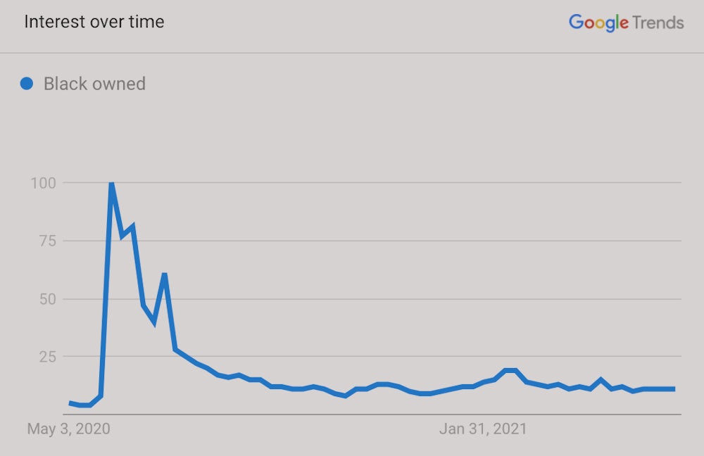 A graph shows the trends of Google searches for 