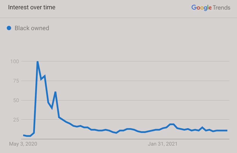 A graph shows the trends of Google searches for