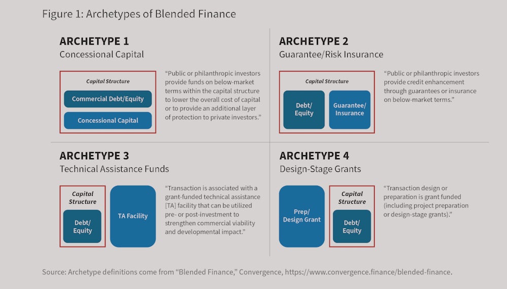 A chart showing blended finance models.
