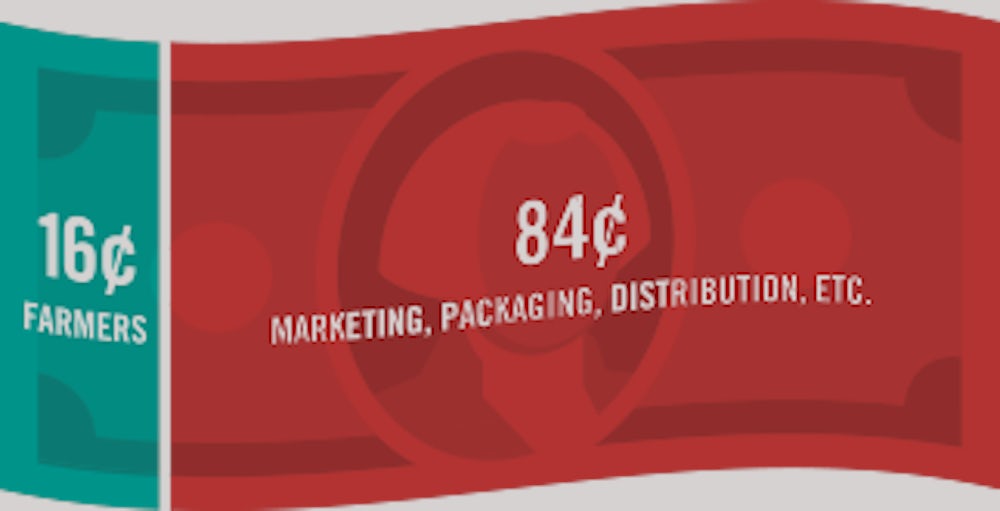 Infographic showing how farmers typically get 16 cents out of the dollar and 84 cents goes to marketing, packaging, distribution, etc.