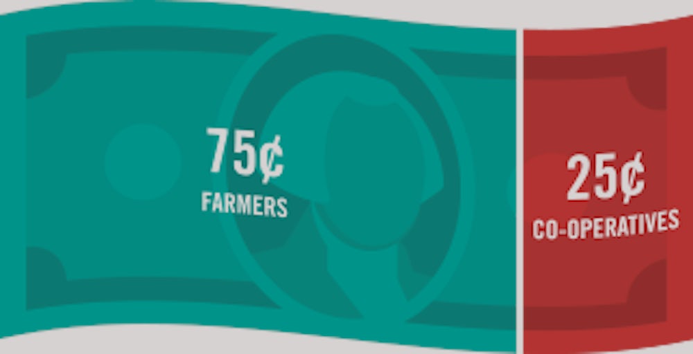 Infographic that shows the co-op model - returning 75 cents out of the dollar back to the farmer, and 25 cents to the co-op